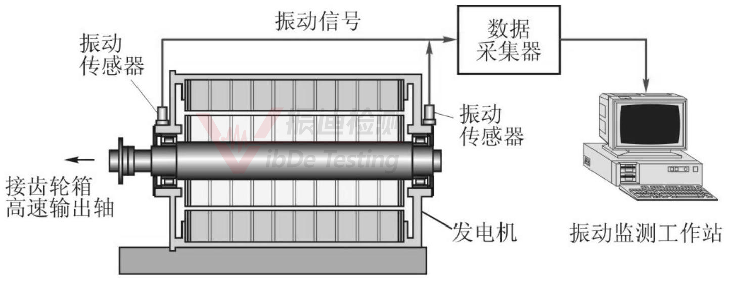 江苏振迪检测告诉您带齿轮箱风力发电机组及其组件机械振动测量参数、测量位置和测量方向！